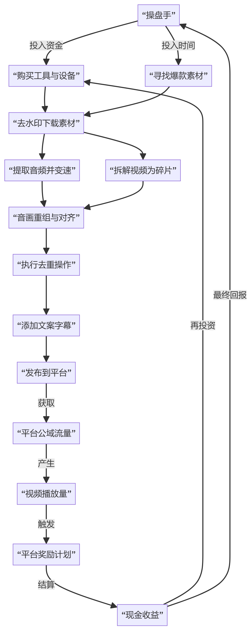 核心商业逻辑拆解